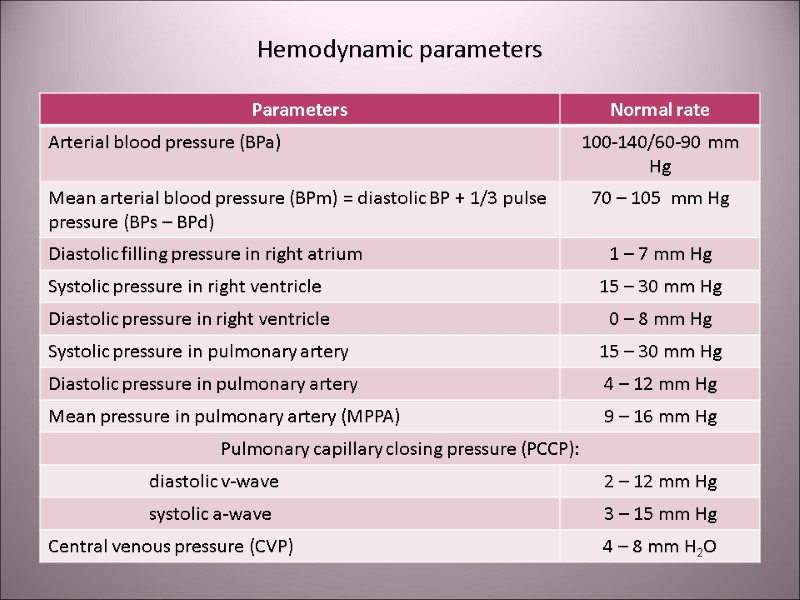 Hemodynamic parameters